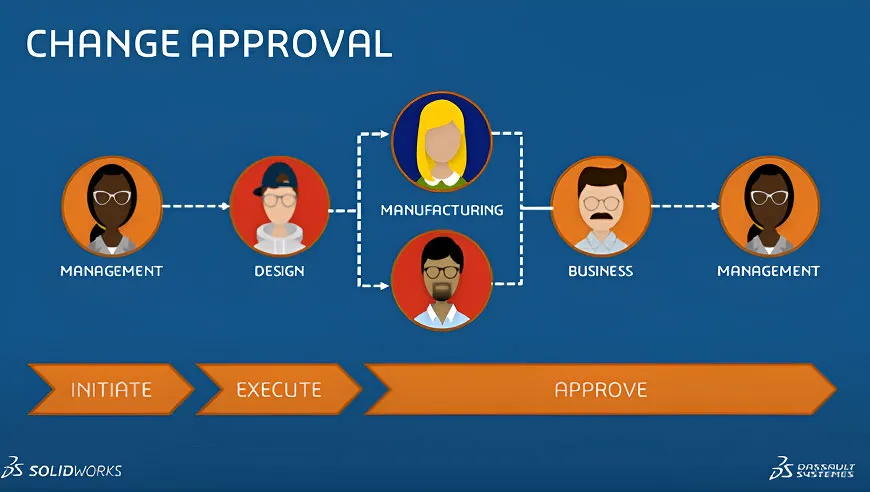 Why Use Change Actions > Manage & Control > Dassault Systèmes®