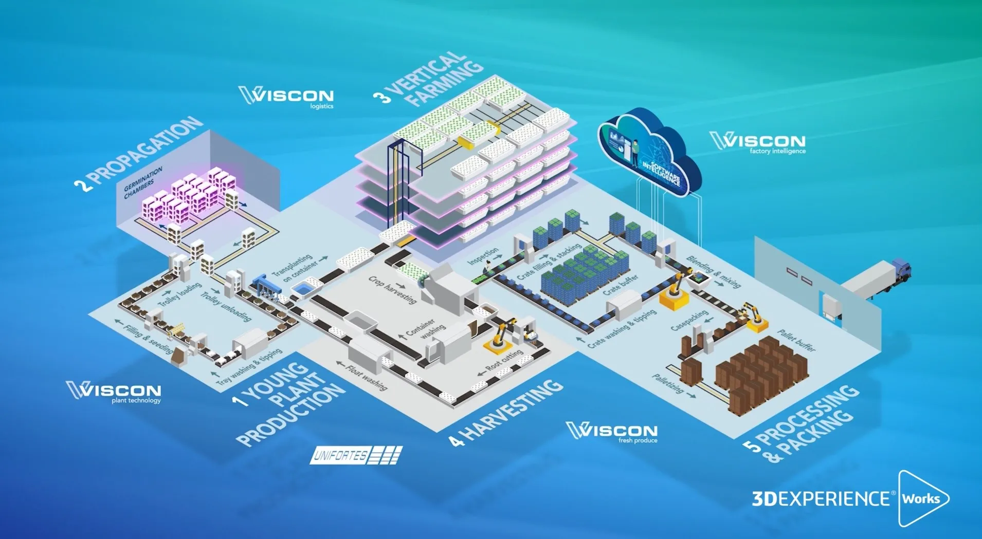 Viscon Automation 3DEXPERIENCE Works Design