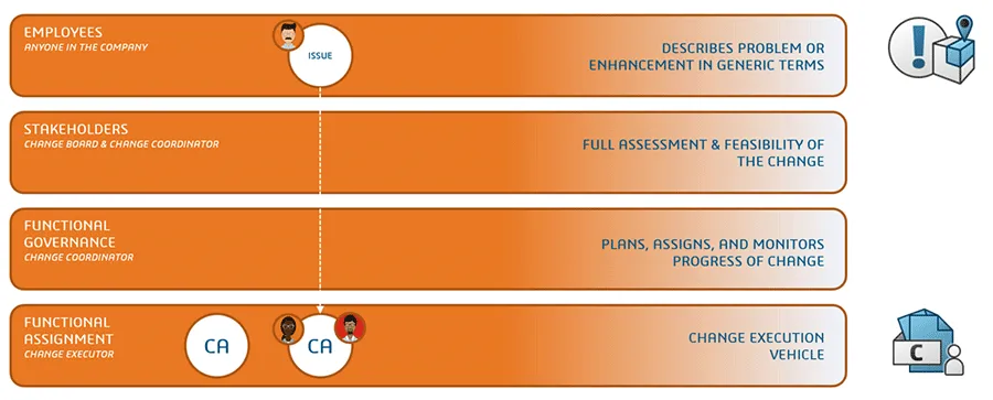 Change Management Methodology > Manage & Control > Dassault Systèmes®