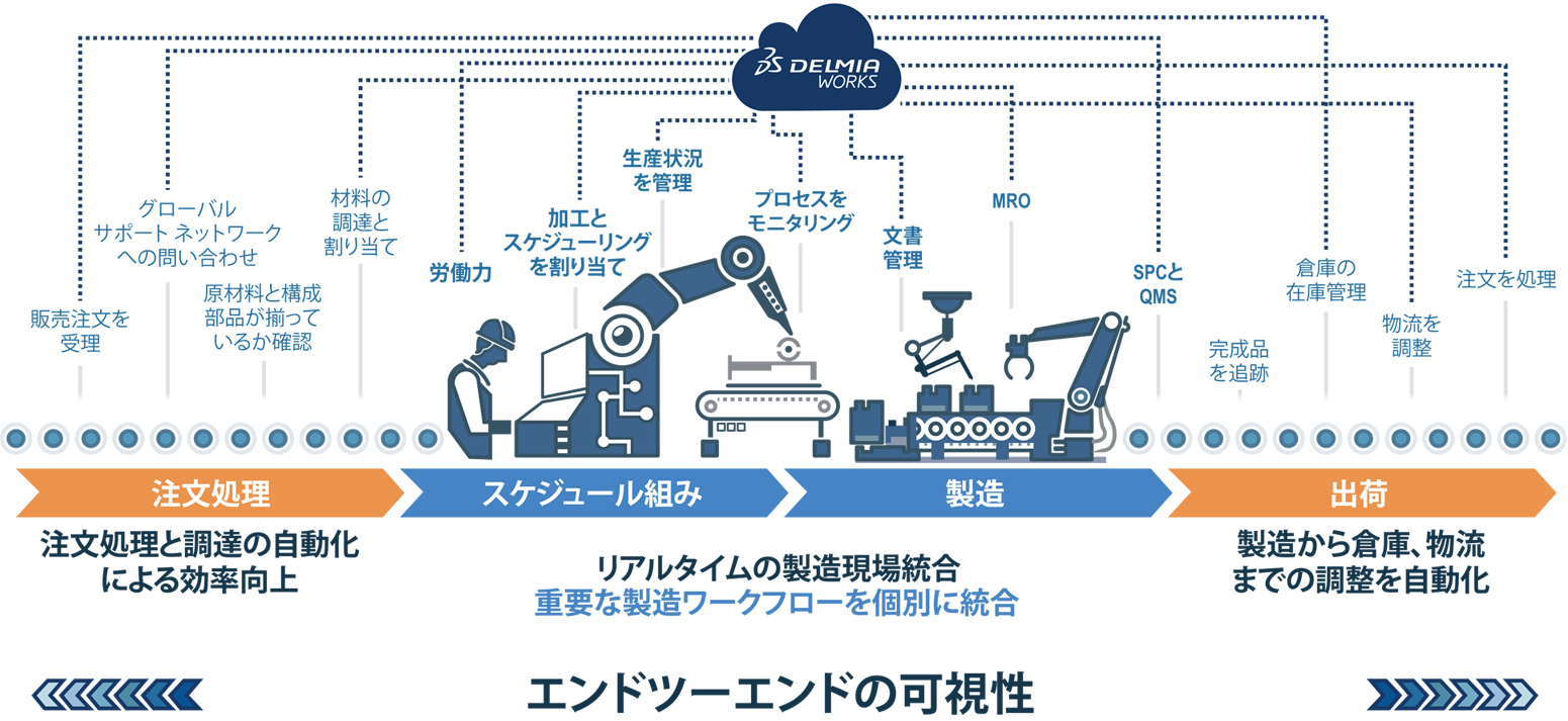 Manufacturing Process Vector Graphic