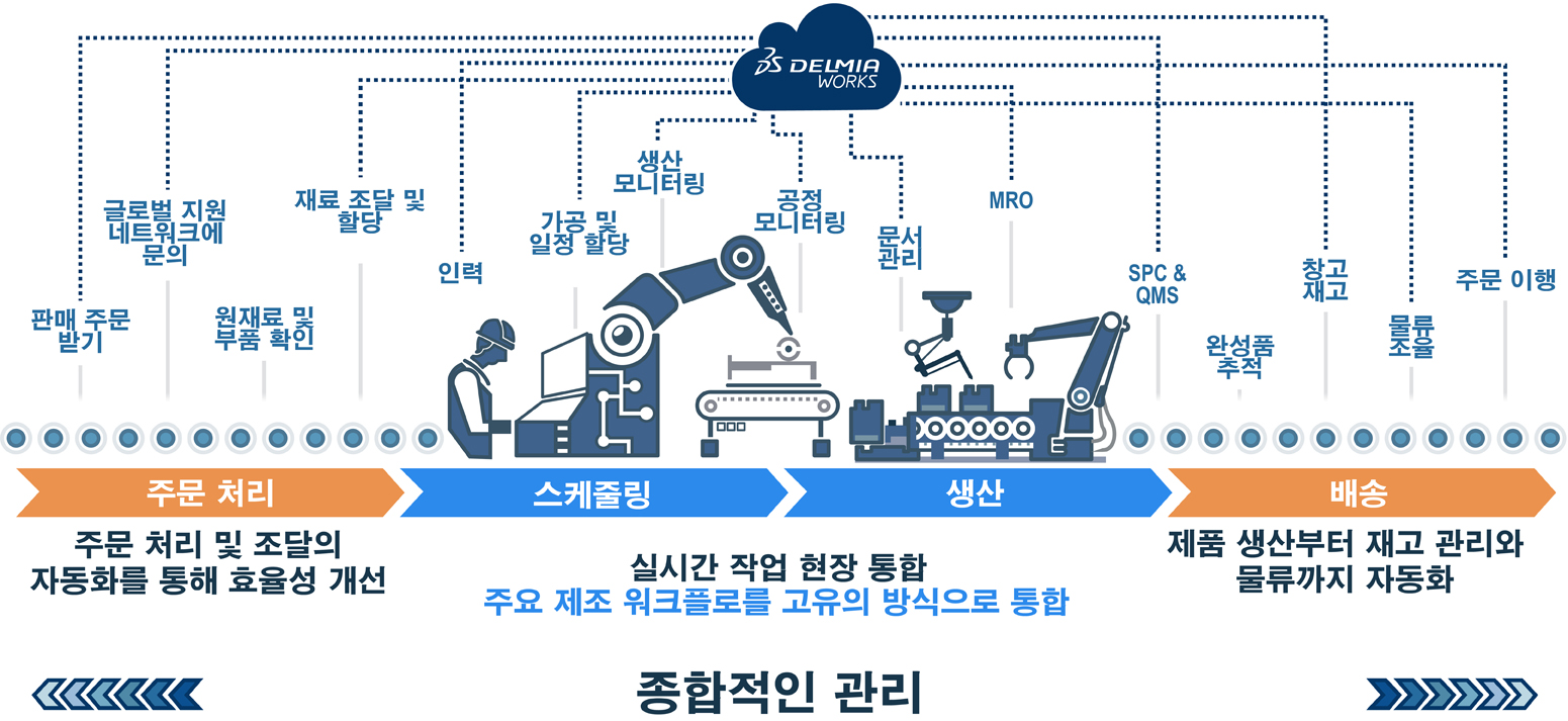 Manufacturing Process Vector Graphic