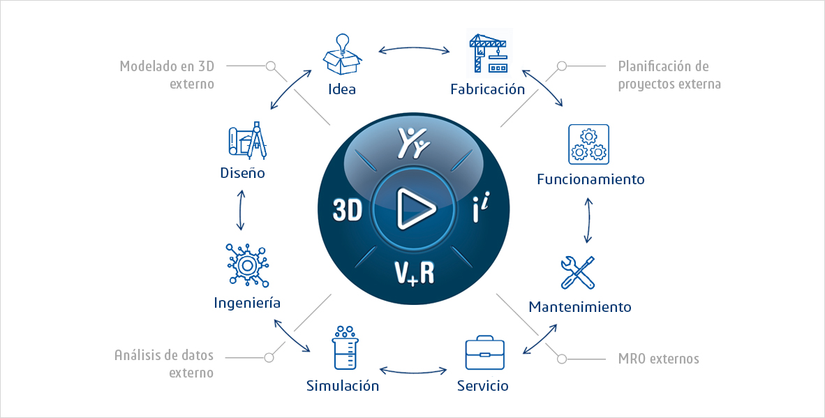 Conexión del mundo real y el virtual