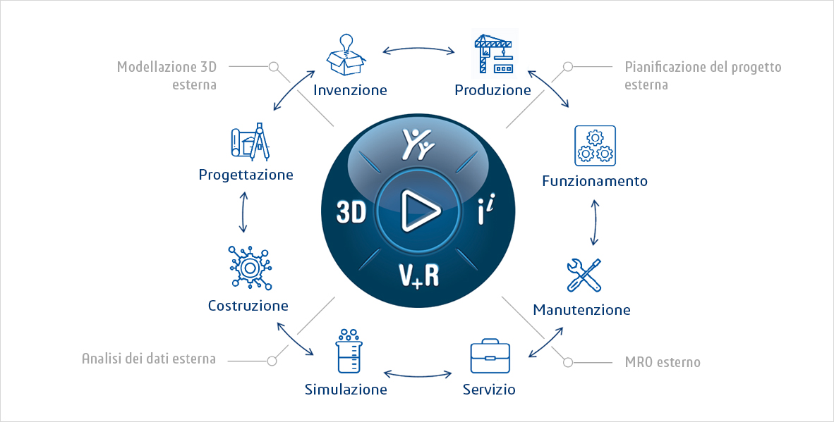 Collegare il virtuale al reale