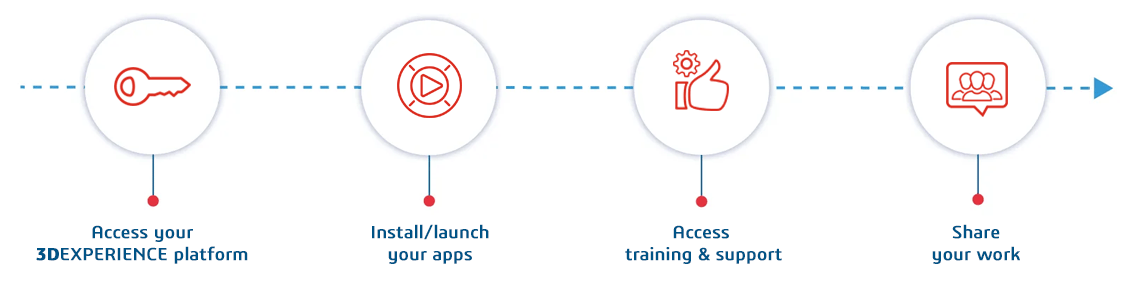Access your 3DEXPERIENCE platform