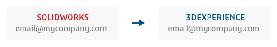 Grafico che mostra l'uso dello stesso indirizzo e-mail per accedere a SOLIDWORKS e 3DEXPERIENCE