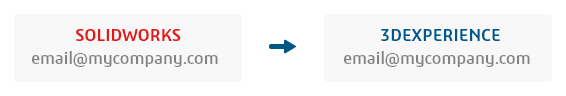 Graphic showing that you should use same email address for my SOLIDWORKS and 3DEXPERIENCE logins