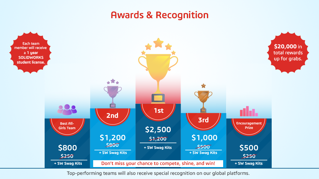SOLIDWORKS Aakruti Innovation Challenge awards details
