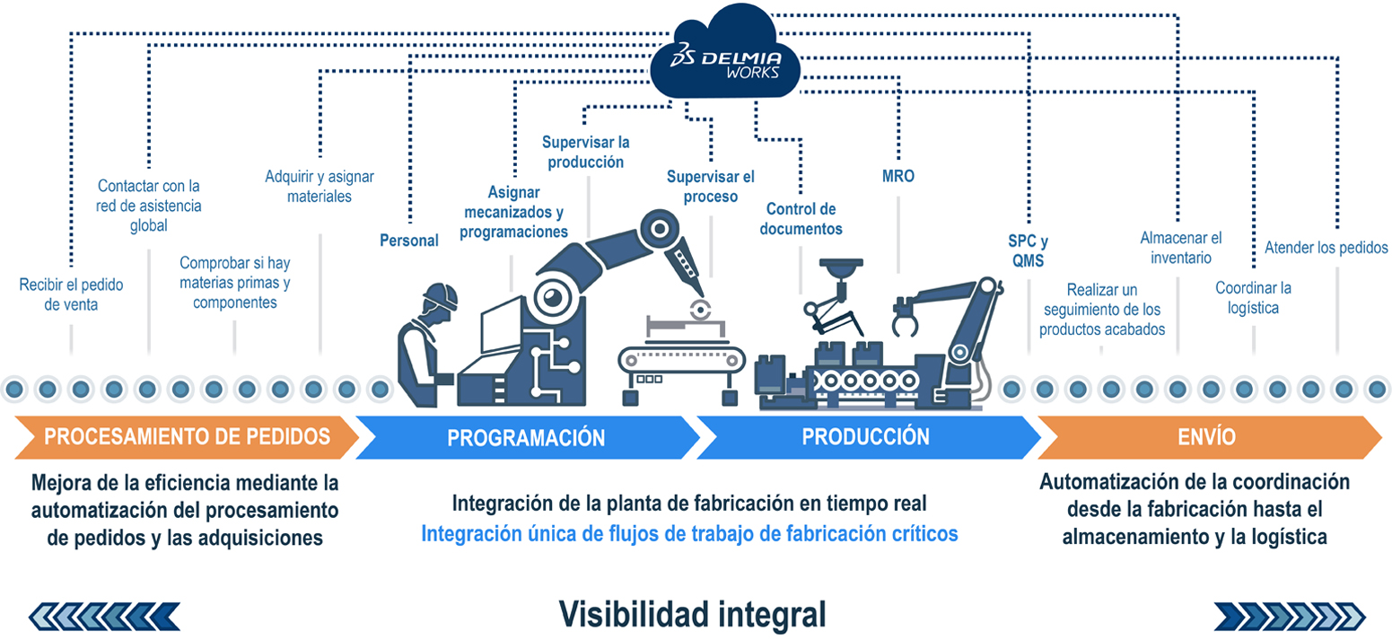 Diagrama de los pasos del proceso de fabricación y venta que DELMIAWorks hace visibles