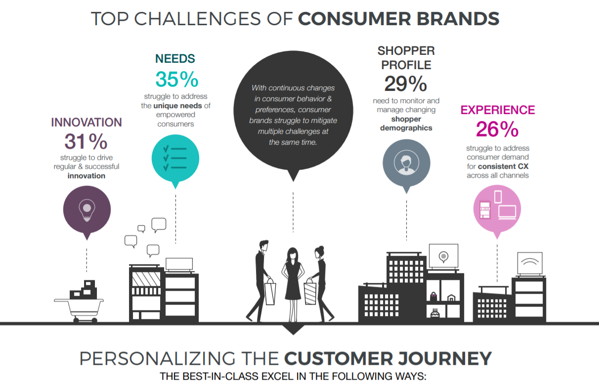 Consumer Brand Challenges