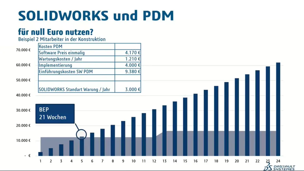 Die digitale Zukunft macht´s möglich - mit SOLIDWORKS und PDM