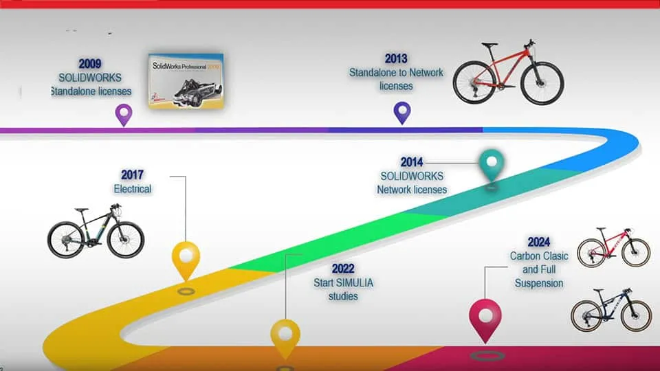 Graphic showing development of the Caloi bike