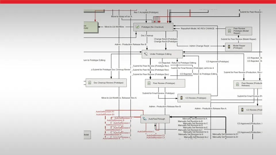 3DEXPERIENCE World 2025 governance presentation slide showing a flow chart