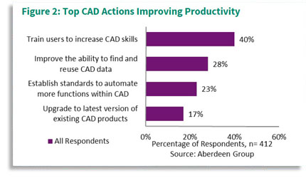 Aberdeen Research Report - CAD Chart